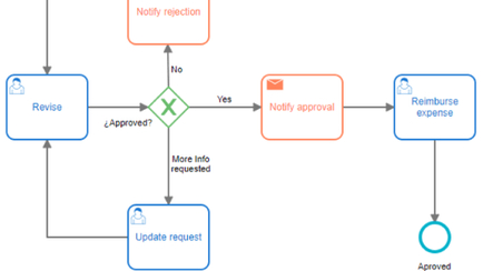 Business Process Automation in a Nutshell