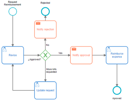 Business Process Automation in a Nutshell